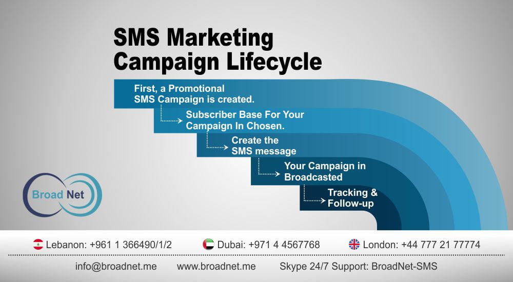 SMS Marketing Campaign Lifecycle